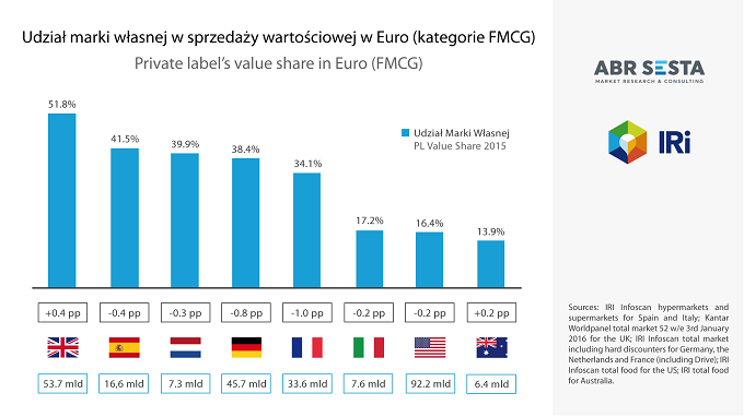 Poważne zmartwienie europejskich sprzedawców i producentów. Produkty marki własnej tracą na znaczeniu Poważne zmartwienie europejskich sprzedawców i producentów. Produkty marki własnej tracą na znaczeniu