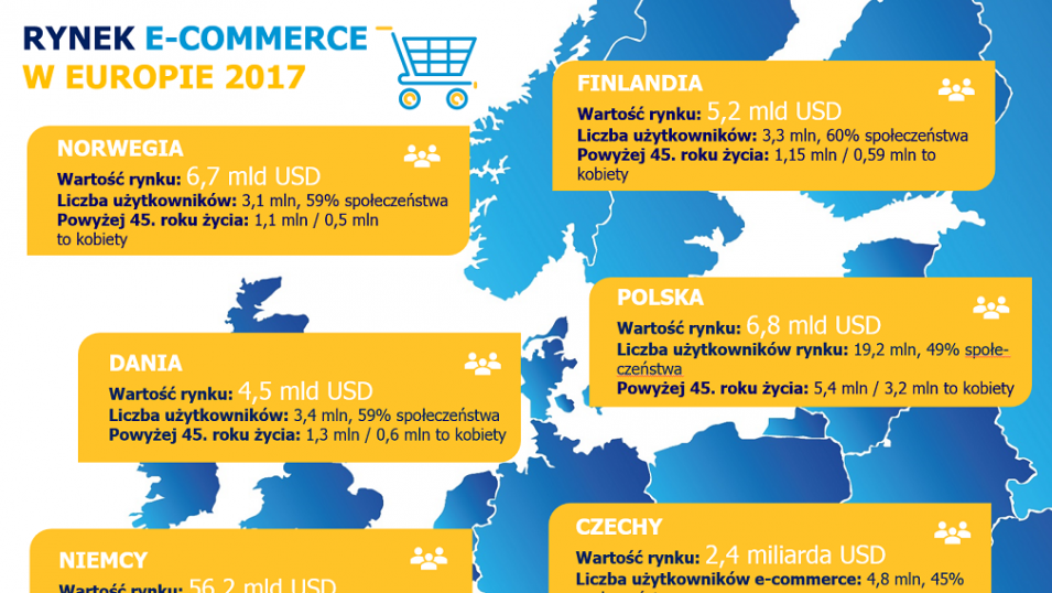 E-commerce w Polsce wypada słabo na tle krajów zaawansowanych cyfrowo E-commerce w Polsce wypada słabo na tle krajów zaawansowanych cyfrowo