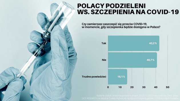 BADANIE: Polacy mocno podzieleni w sprawie szczepienia na COVID-19. Blisko 75% nie chce też kar za jego brak BADANIE: Polacy mocno podzieleni w sprawie szczepienia na COVID-19. Blisko 75% nie chce też kar za jego brak