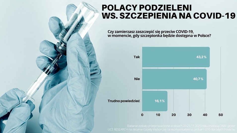 BADANIE: Polacy mocno podzieleni w sprawie szczepienia na COVID-19. Blisko 75% nie chce też kar za jego brak