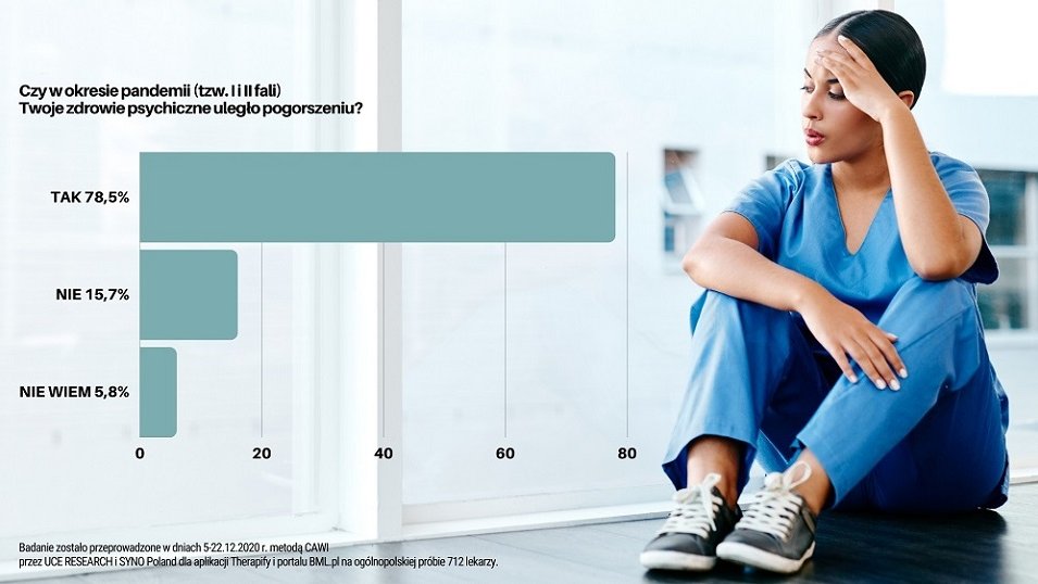 Badanie: Blisko 80% lekarzy uważa, że w czasie pandemii ich zdrowie psychiczne uległo pogorszeniu Badanie: Blisko 80% lekarzy uważa, że w czasie pandemii ich zdrowie psychiczne uległo pogorszeniu