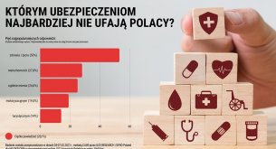 Ponad jedna trzecia Polaków nie ufa ubezpieczycielom. Najgorzej jest w kwestii ochrony zdrowia i życia