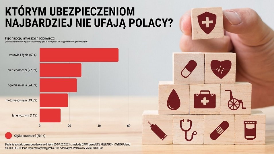 Ponad jedna trzecia Polaków nie ufa ubezpieczycielom. Najgorzej jest w kwestii ochrony zdrowia i życia Ponad jedna trzecia Polaków nie ufa ubezpieczycielom. Najgorzej jest w kwestii ochrony zdrowia i życia
