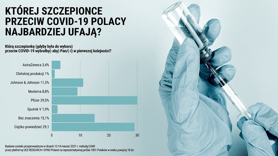 COVID-19: Sondaż nie pozostawia złudzeń. Polacy głównie chcą się szczepić preparatem Pfizera COVID-19: Sondaż nie pozostawia złudzeń. Polacy głównie chcą się szczepić preparatem Pfizera