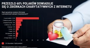 Media społecznościowe nie do przebicia. Dla Polaków to główne źródło informacji o aukcjach charytatywnych Media społecznościowe nie do przebicia. Dla Polaków to główne źródło informacji o aukcjach charytatywnych